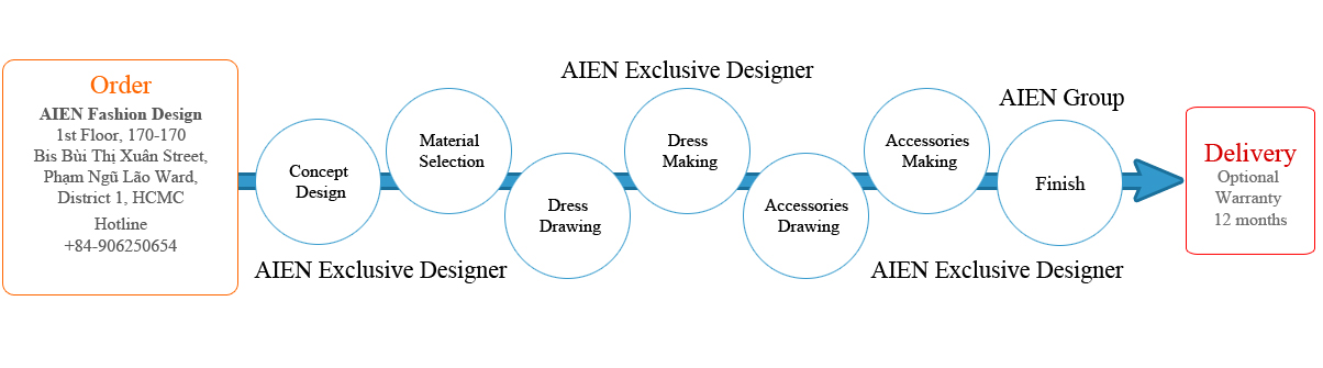 ขั้นตอนการผลิตสินค้าของ AIEN